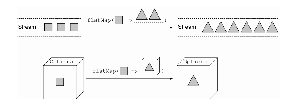 Stream和Optional的flagMap方法对比